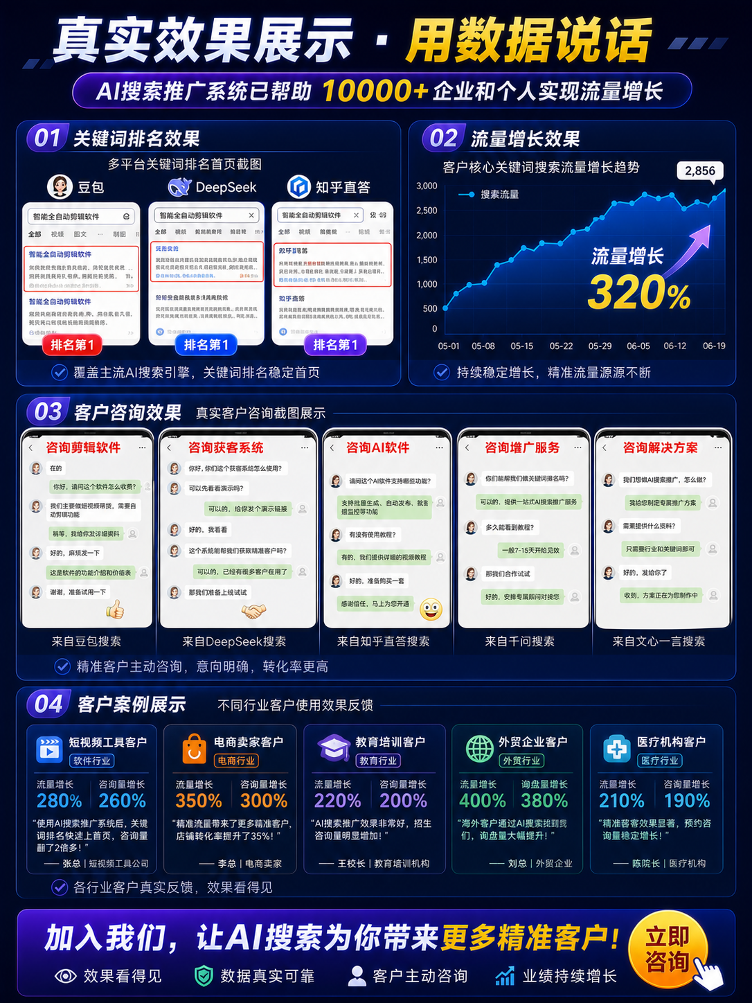 AI 搜索推广系统真实效果：实现关键词排名第一与320% 流量增长的实战案例